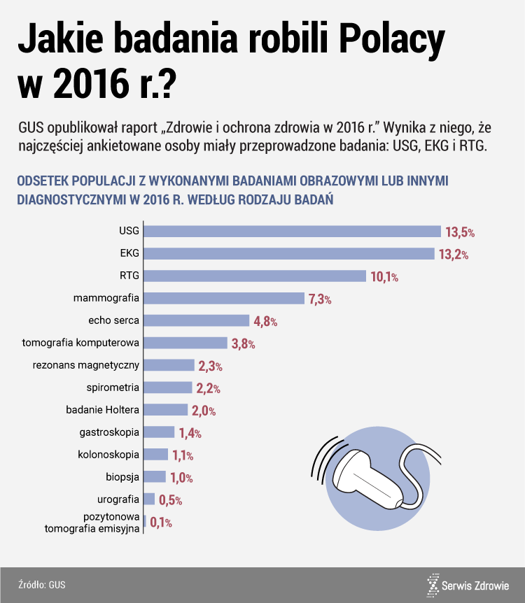 Jakie badania robili Polacy w 2016 r.?
