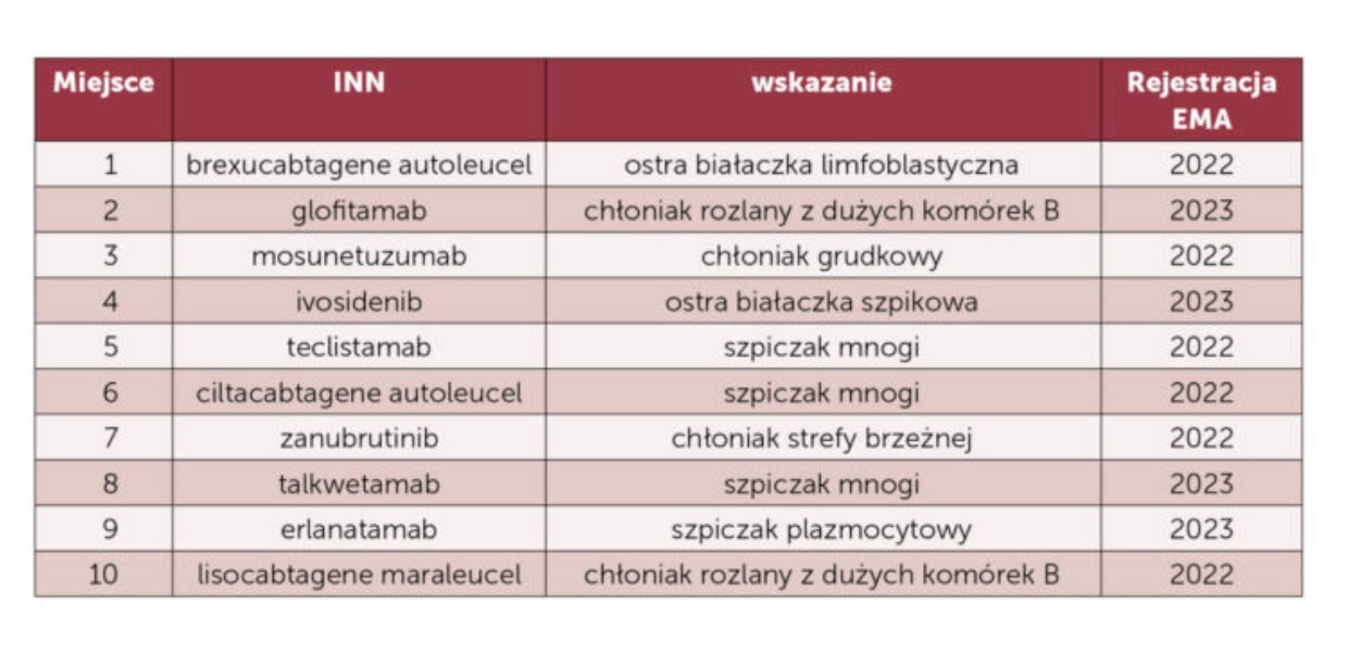 Źródło: Modern Healthcare Institute 