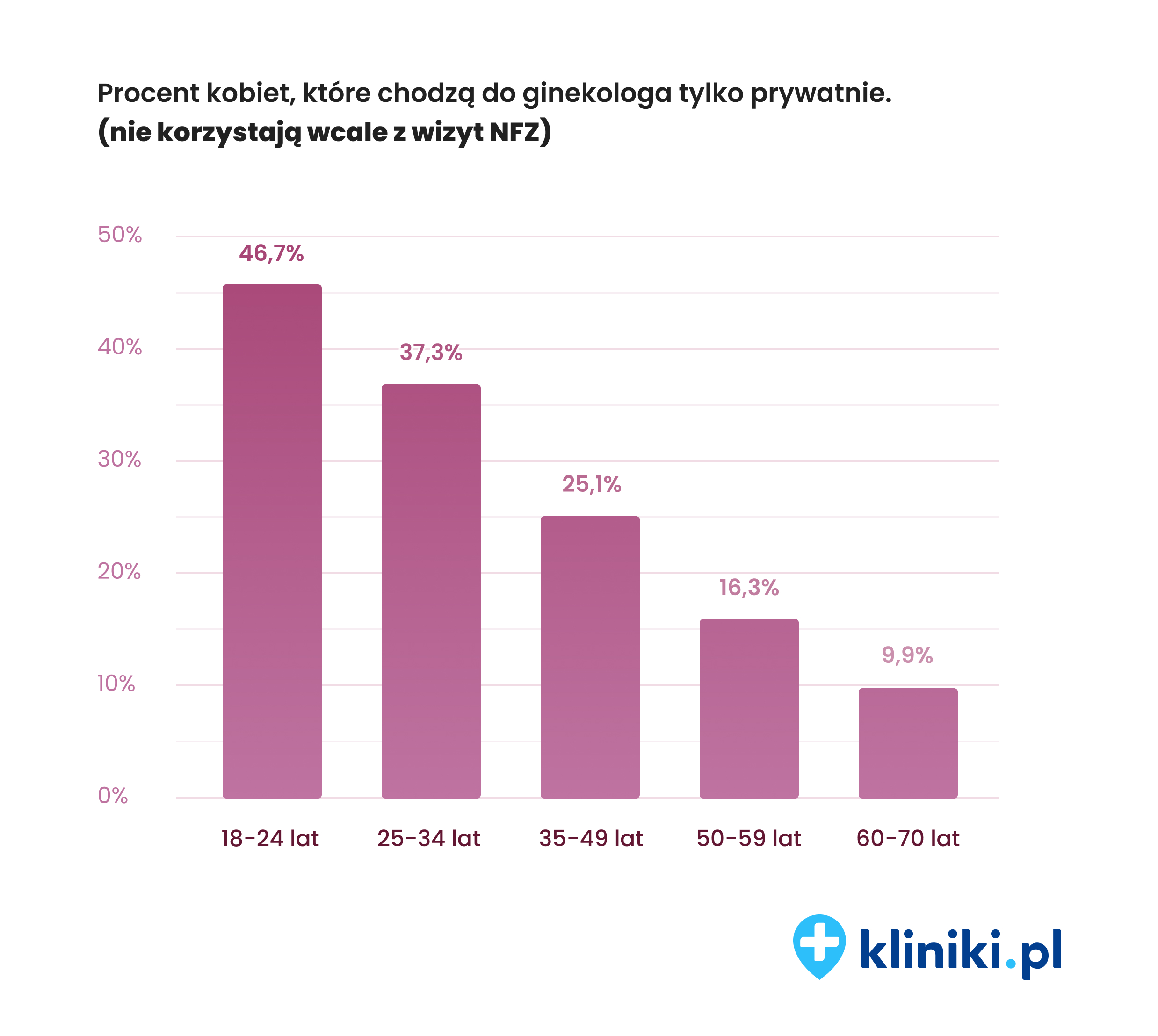 Źródło grafiki: Kliniki.pl