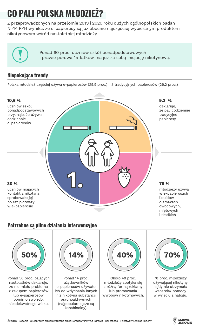 Infografika / Serwis Zdrowie PAP