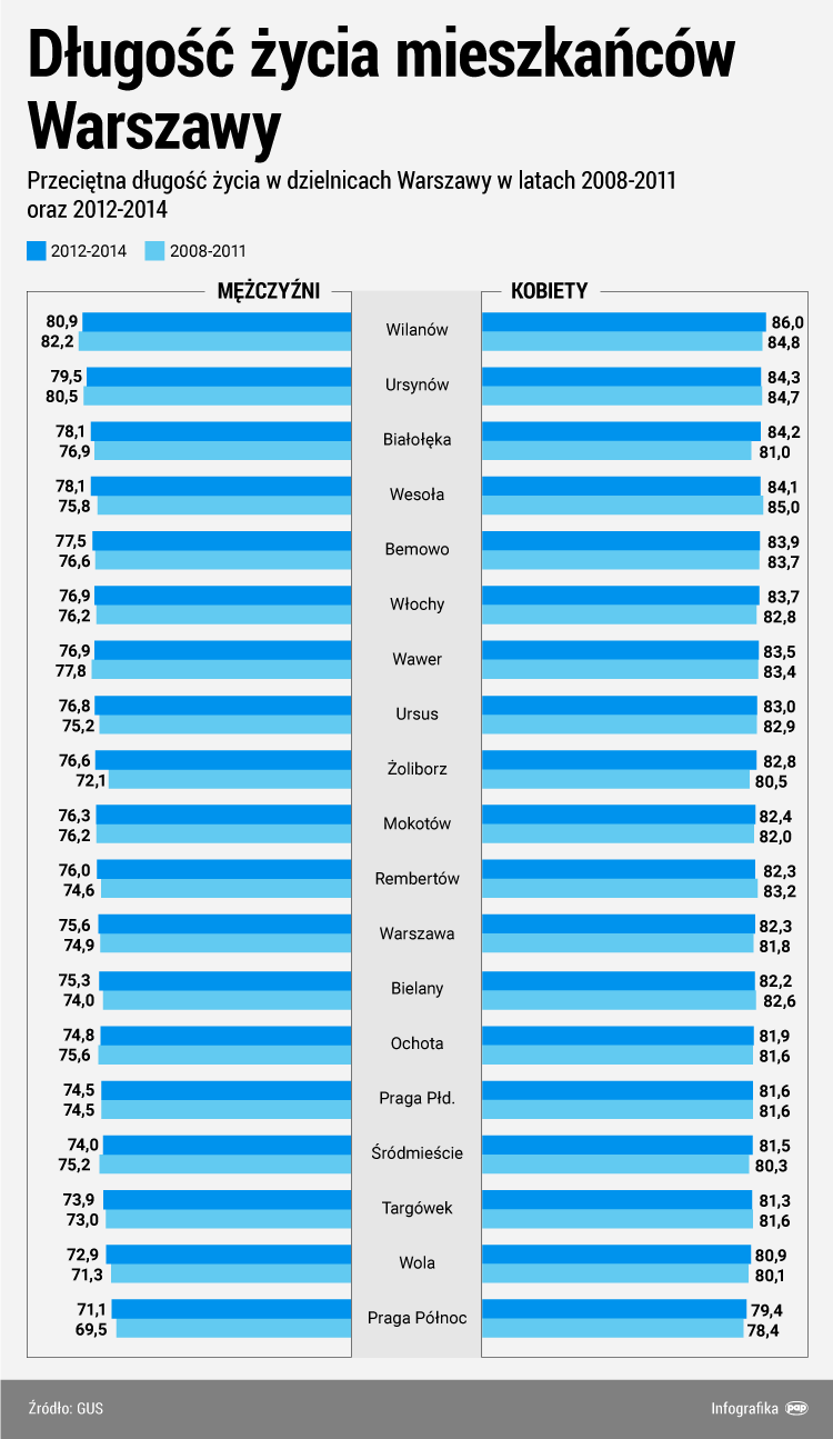 Infografika raport o stanie zdrowia warszawiaków