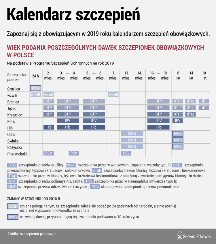 Infografika PAP/Serwis Zdrowie_kalendarz szczepień obowiązkowych na 2019 rok