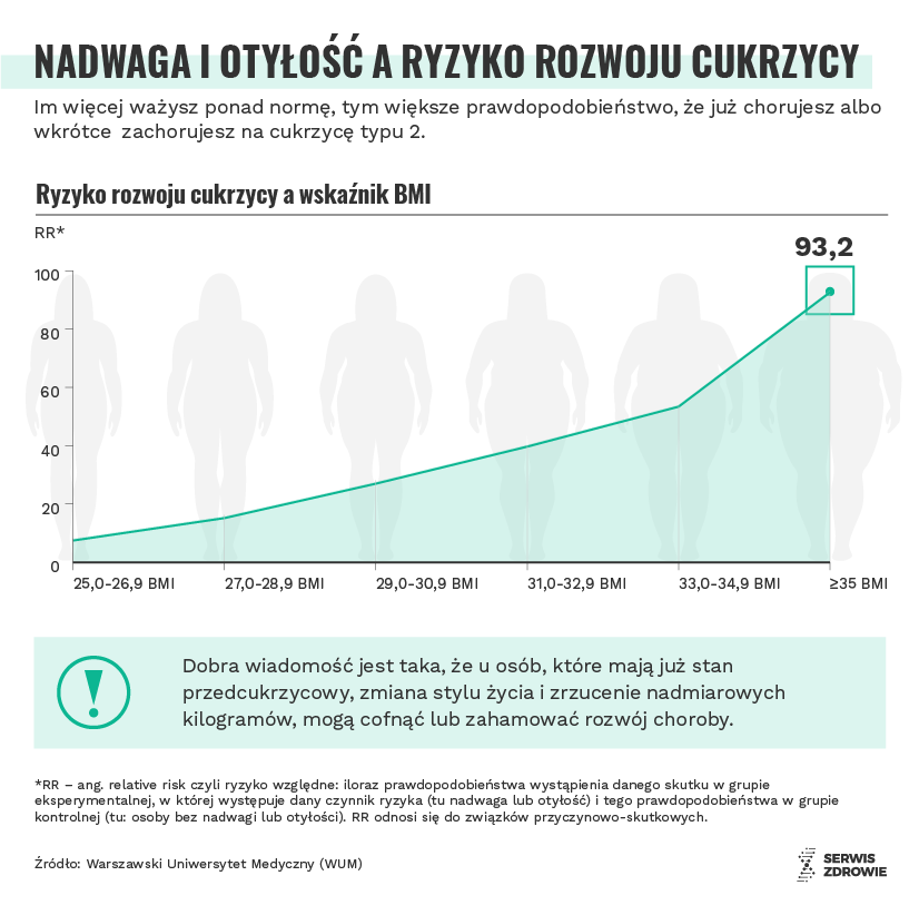 Infografika PAP/Serwis Zdrowie/M. Samczuk