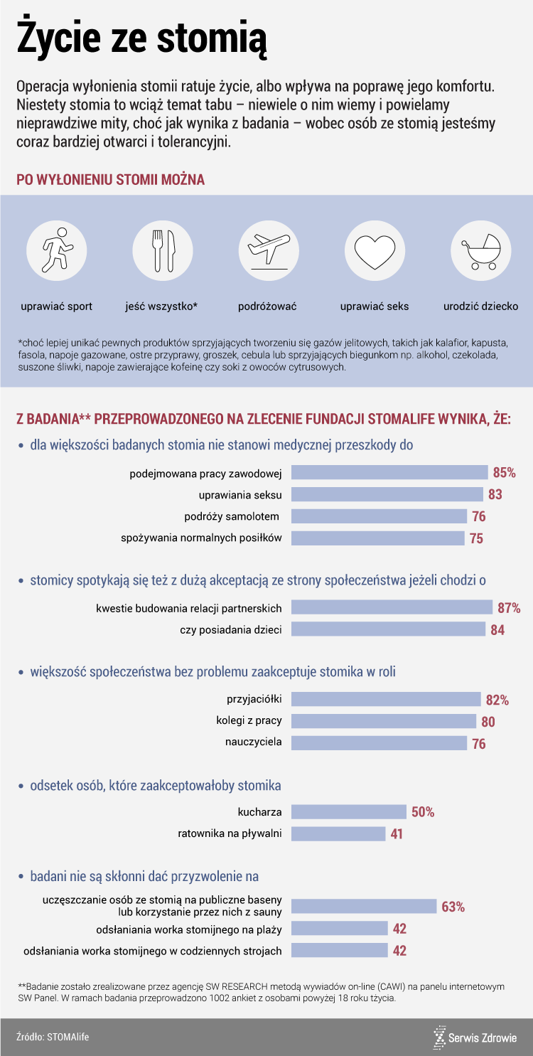 Infografika PAP/Serwis Zdrowie_co można robić ze stomią_nastawienie społeczne do stomii