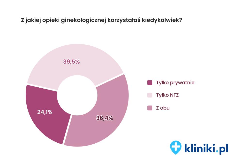 Źródło grafiki:Kliniki.pl