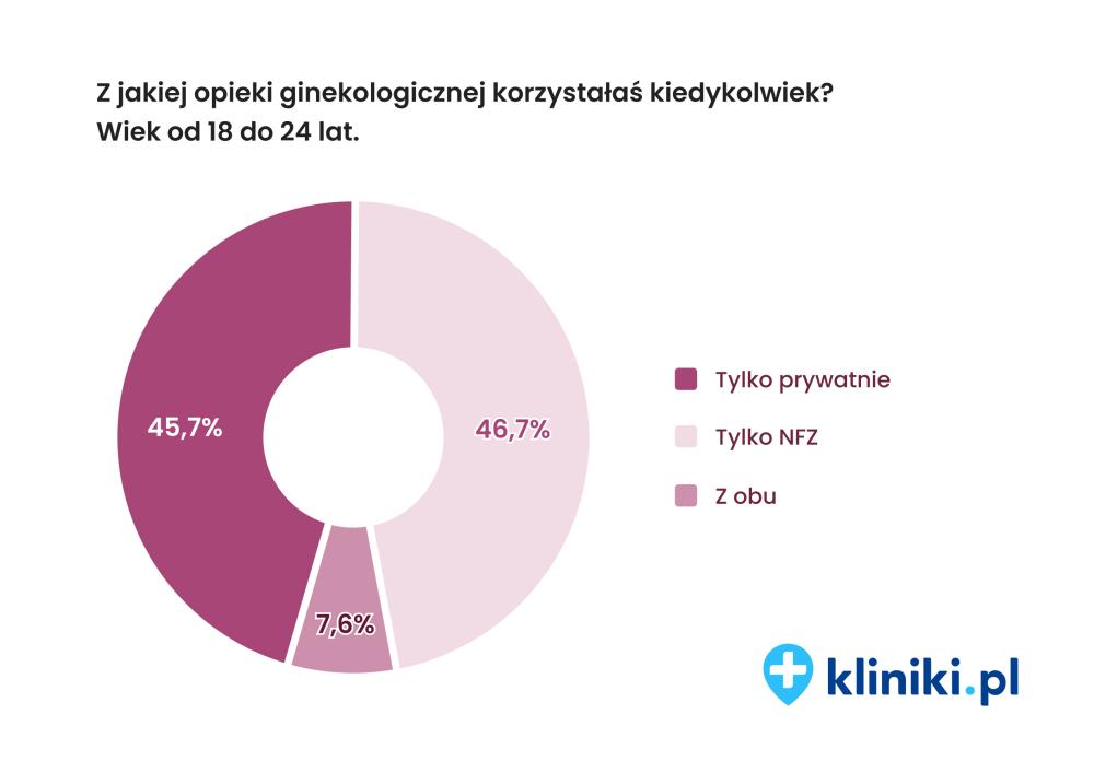 Źródło grafiki: Kliniki.pl