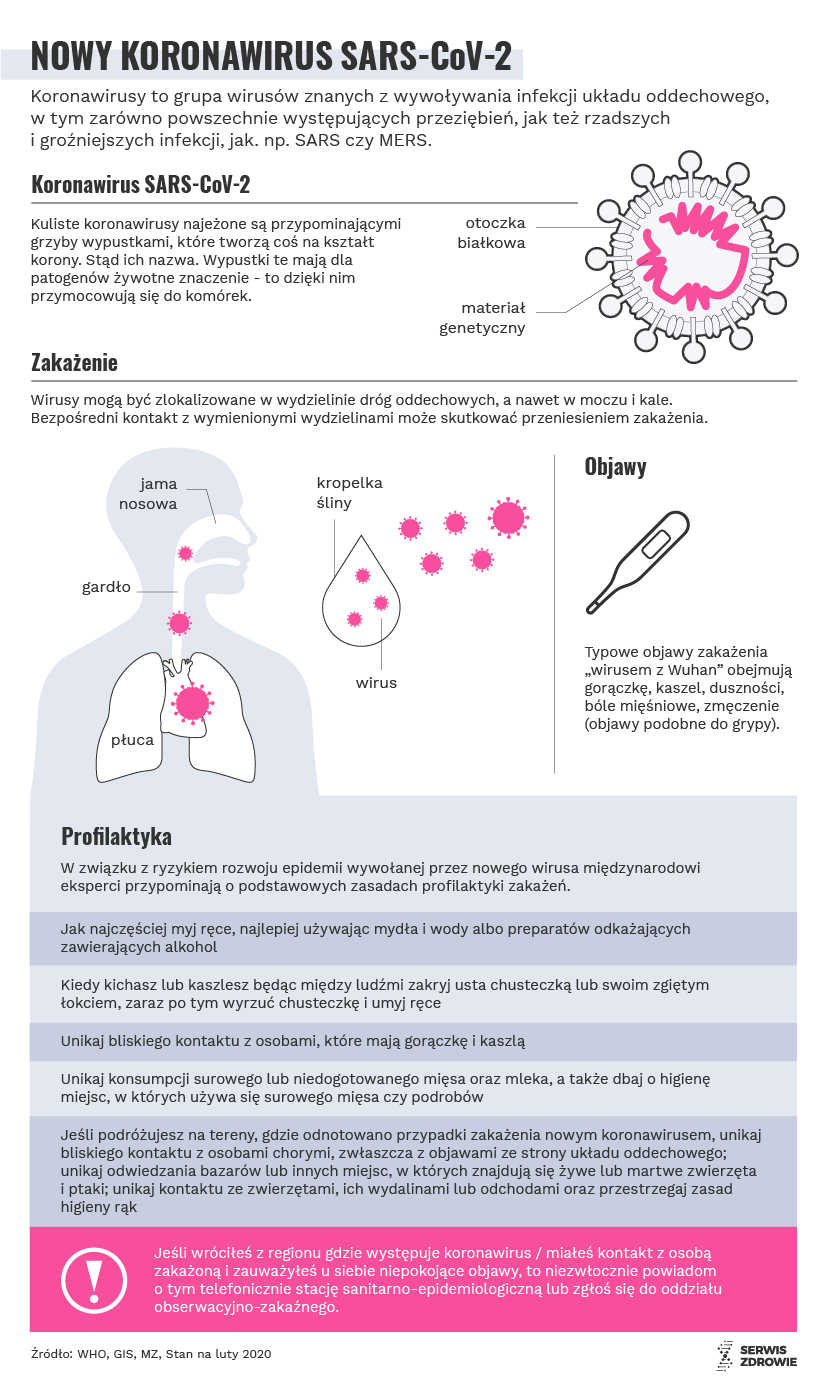 Infografika Serwisu Zdrowie / Koronawirus