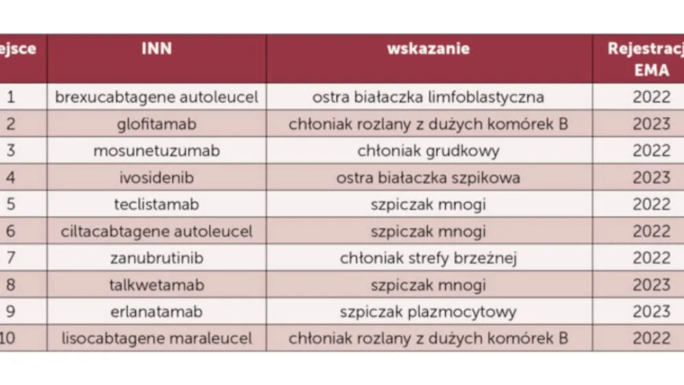 Źródło: Modern Healthcare Institute 