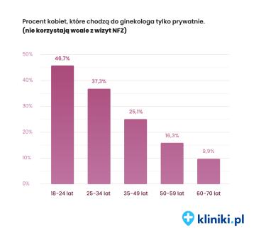 Źródło grafiki: Kliniki.pl